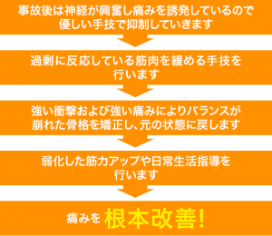 当院のむちうち根本改善プログラム