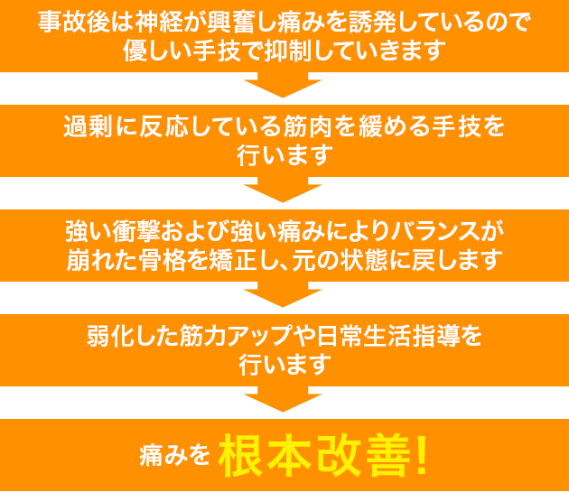 当院のむちうち根本改善プログラム